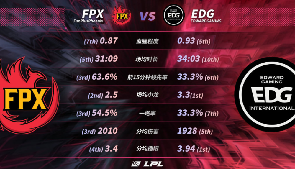 EDG翻盘FPX,369送出助攻 EDG翻盘FPX,369送出助攻