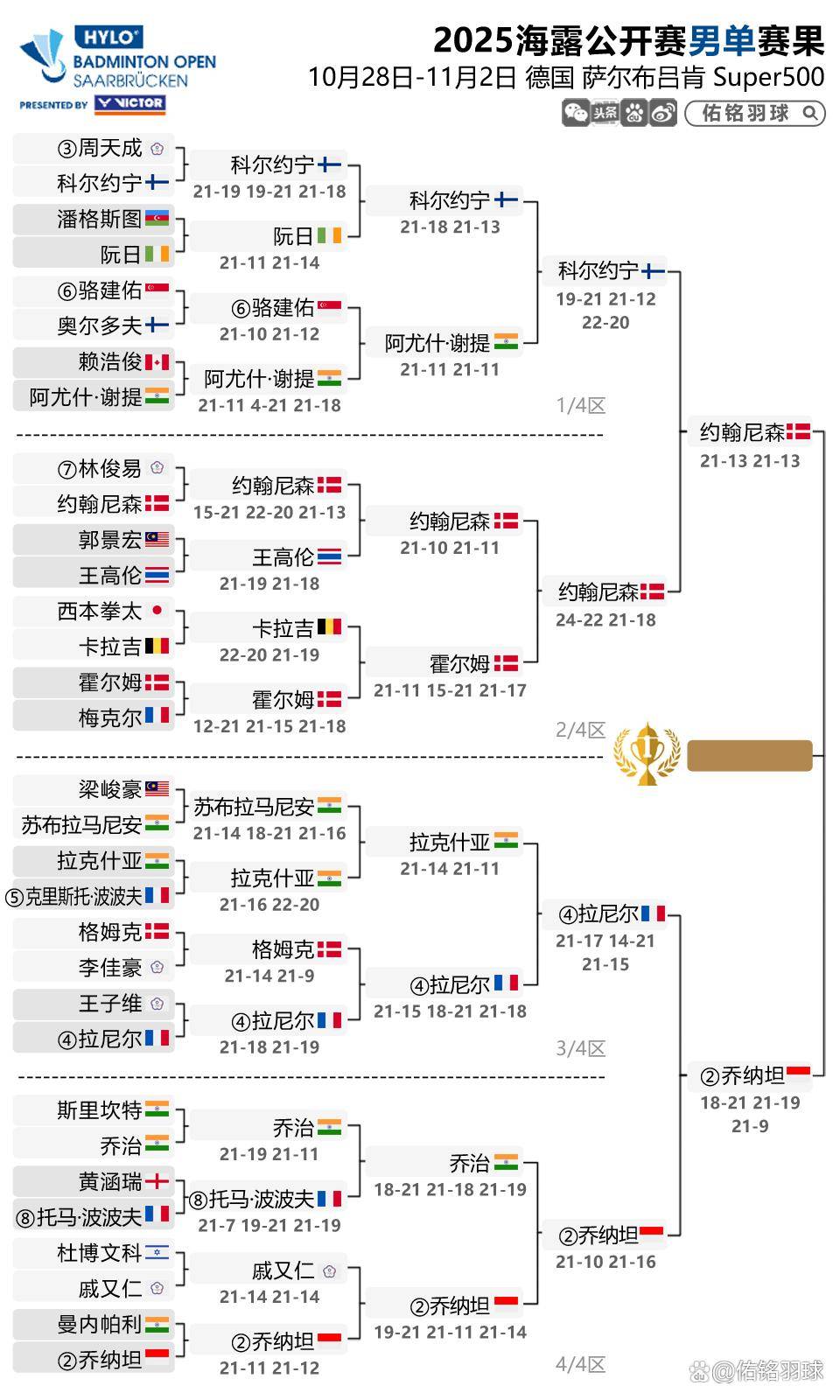 印尼队险胜丹麦队，马琳关键制胜