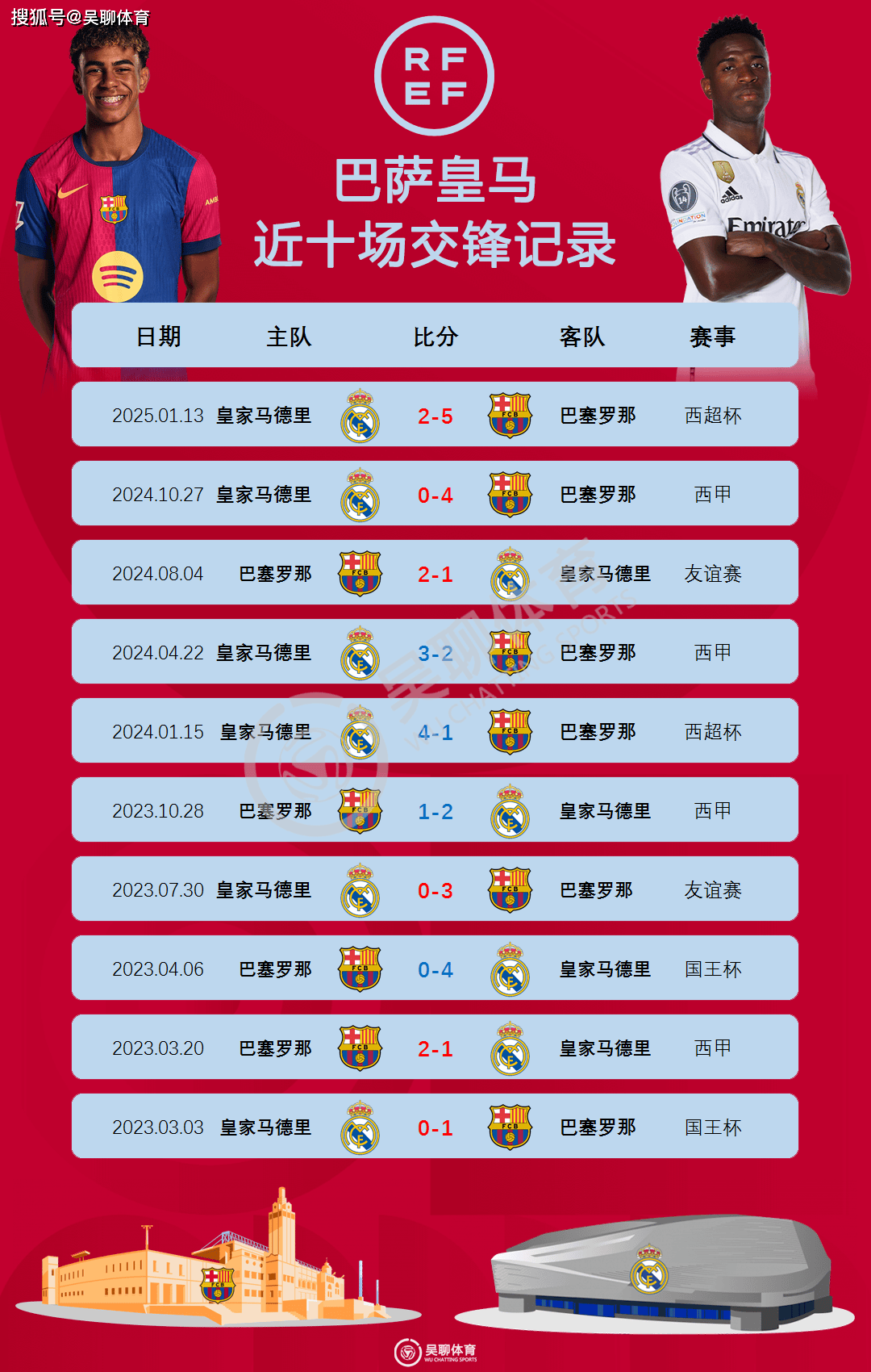 欧冠预选赛势头强劲，看好何支球队？